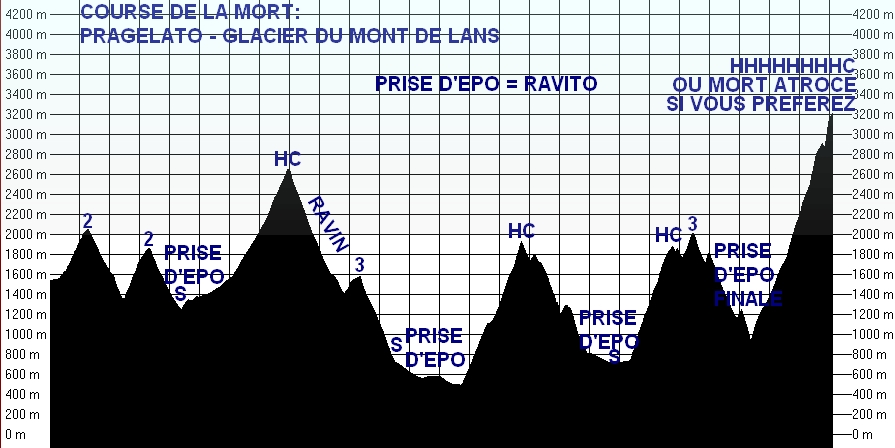 Profil de l'étape du Mont de Lans